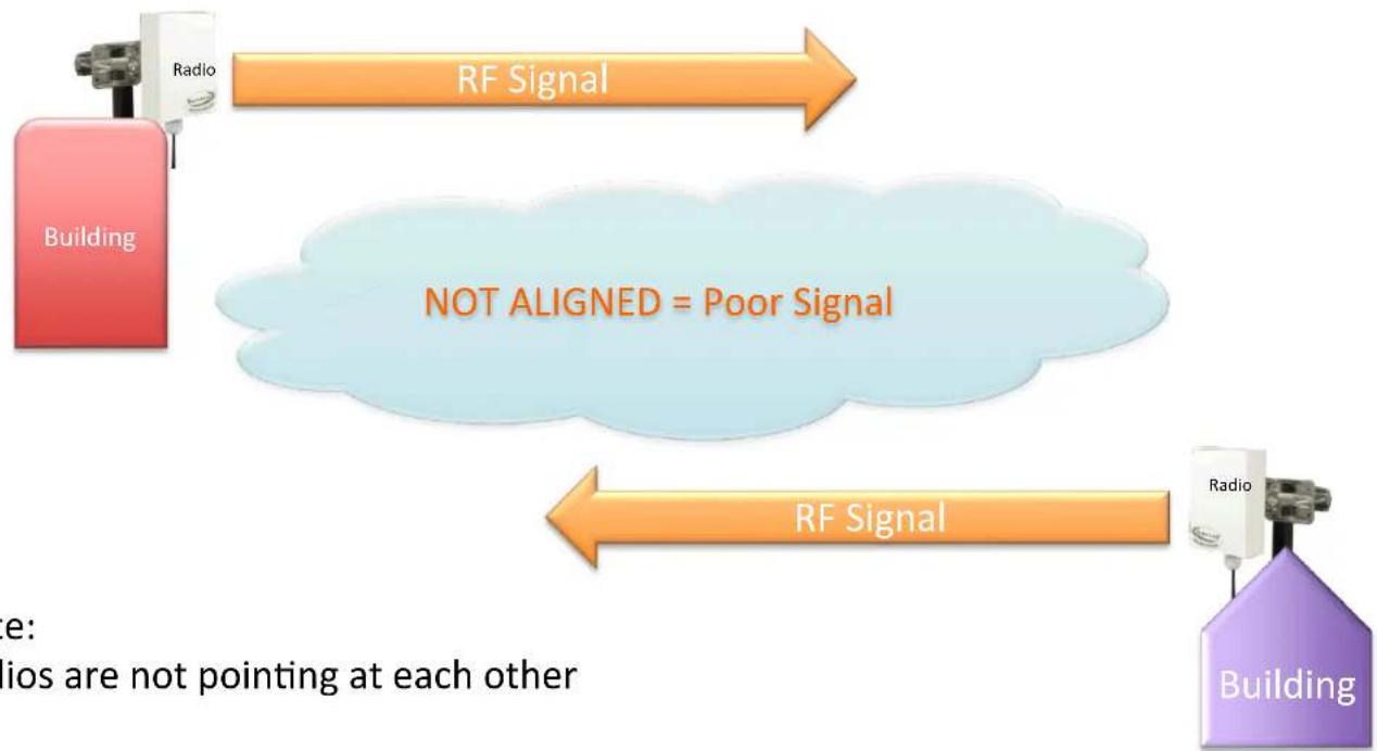SilverNet SIL 4.9 MICRO 95-PCP - Antenna Alignment is Important - 1