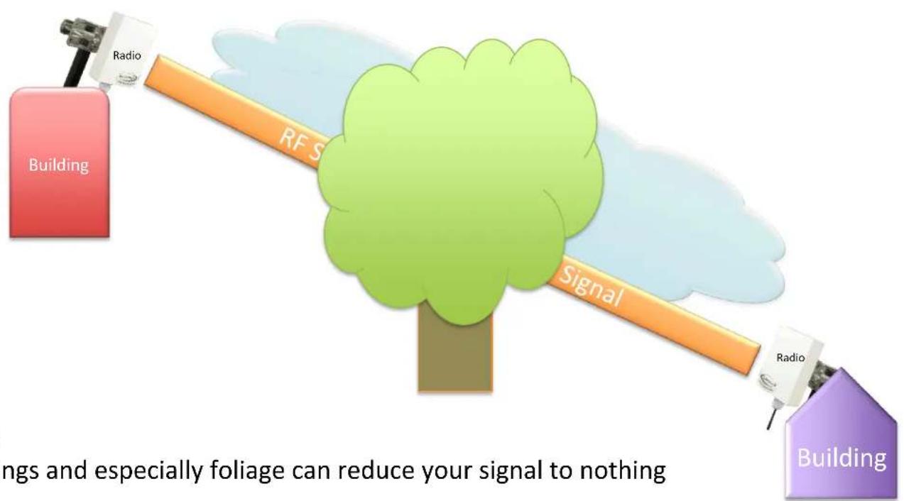 Building Radio RF S Signal Radio Building ngs and especially foliage can reduce your signal to nothing
