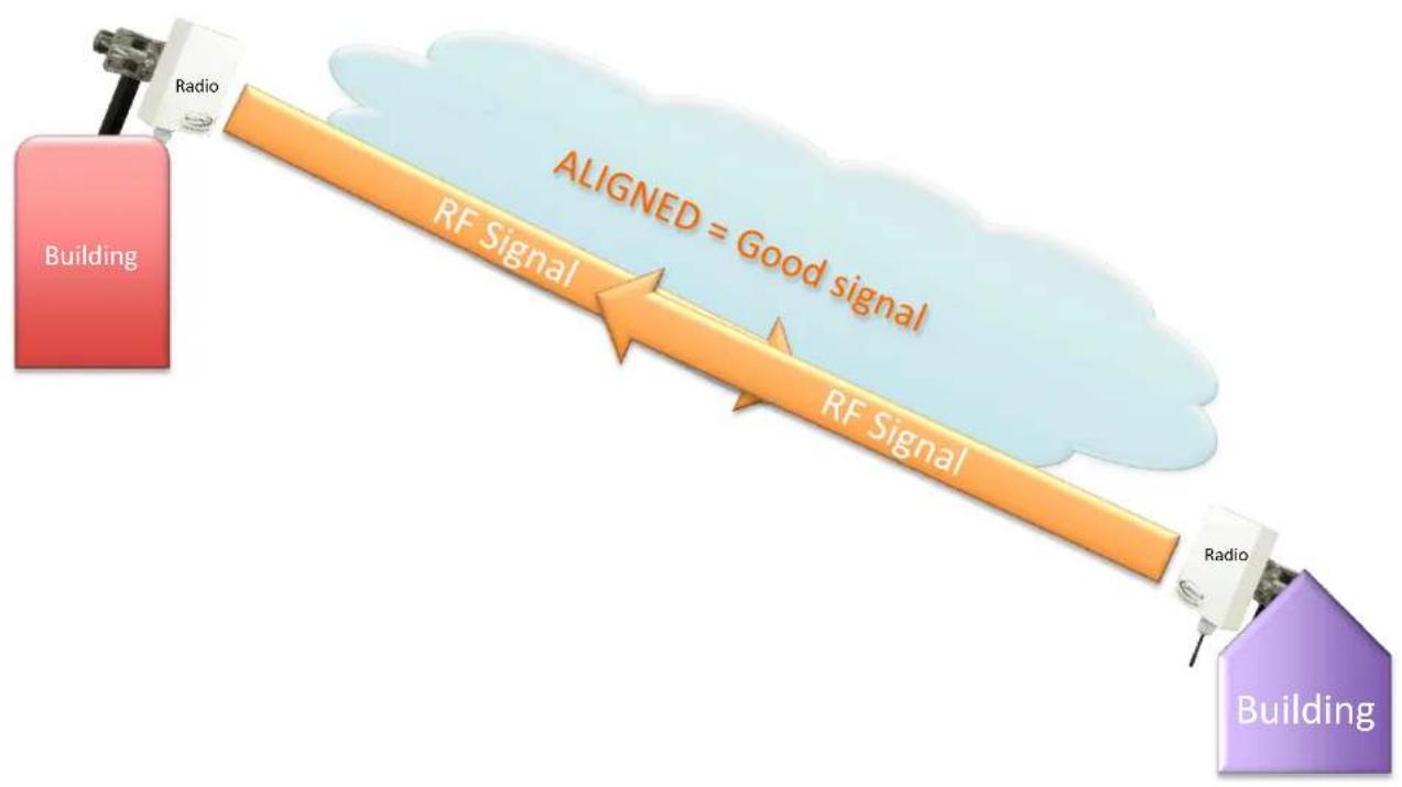 SilverNet SIL 4.9 MICRO 95-PCP - Antenna Alignment is Important - 1