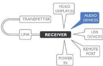 Adder XD641P-DP - Receiver audio devices - 1