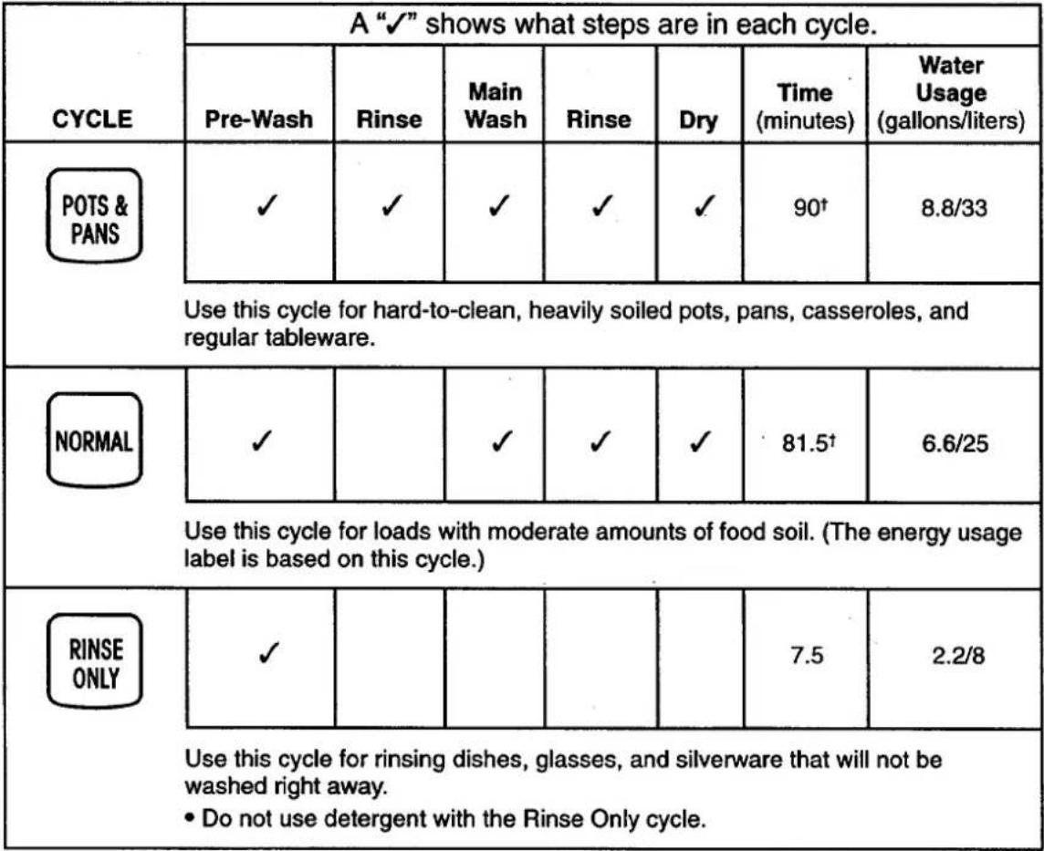 KITCHENAID KUDH24SE - Cycle selection chart - 1