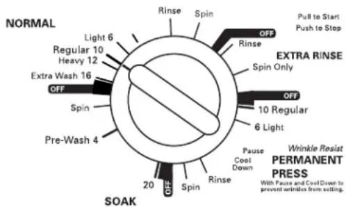 NORMAL Light 6 Regular 10 Heavy 12 Extra Wash 16 OFF Spin Pre-Wash 4 SOAK Rinse Spin OFF Rinse Pull to Start Push to Stop EXTRA RINSE Spin Only OFF 10 Regular 6 Light Pause Cool Down Wrinkle Resist PERMANENT PRESS With Pause and Cool Down to prevent wrinkles from sitting. 20 OFF Spin Rinse