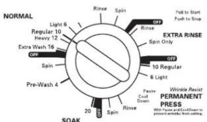 NORMAL Light 6 Regular 10 Heavy 12 Extra Wash 16 OFF Spin Pre-Wash 4 SOAK Rinse Spin OFF Rinse Spin Only EXTRA RINSE 10 Regular 6 Light Pause Cool Down 20 5 Spin Rinse Pain to Start Push to Stop WRinkle Resist PERMANENT PRESS With Pause and Cool Down to preventWHOLE from setting.
