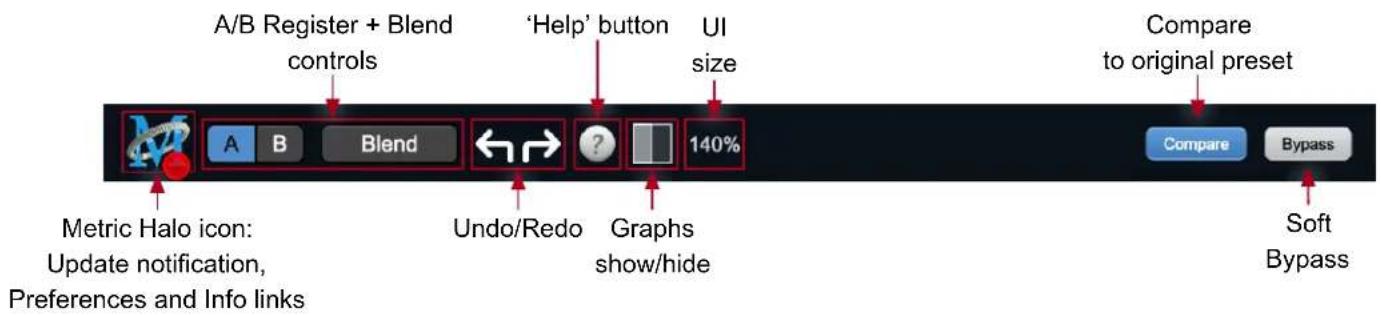A/B Register + Blend controls 'Help' button UI size 140% Compare to original preset Metric Halo icon: Update notification, Preferences and Info links Blend Undo/Redo Graphs show/hide Compare Bypass Soft Bypass