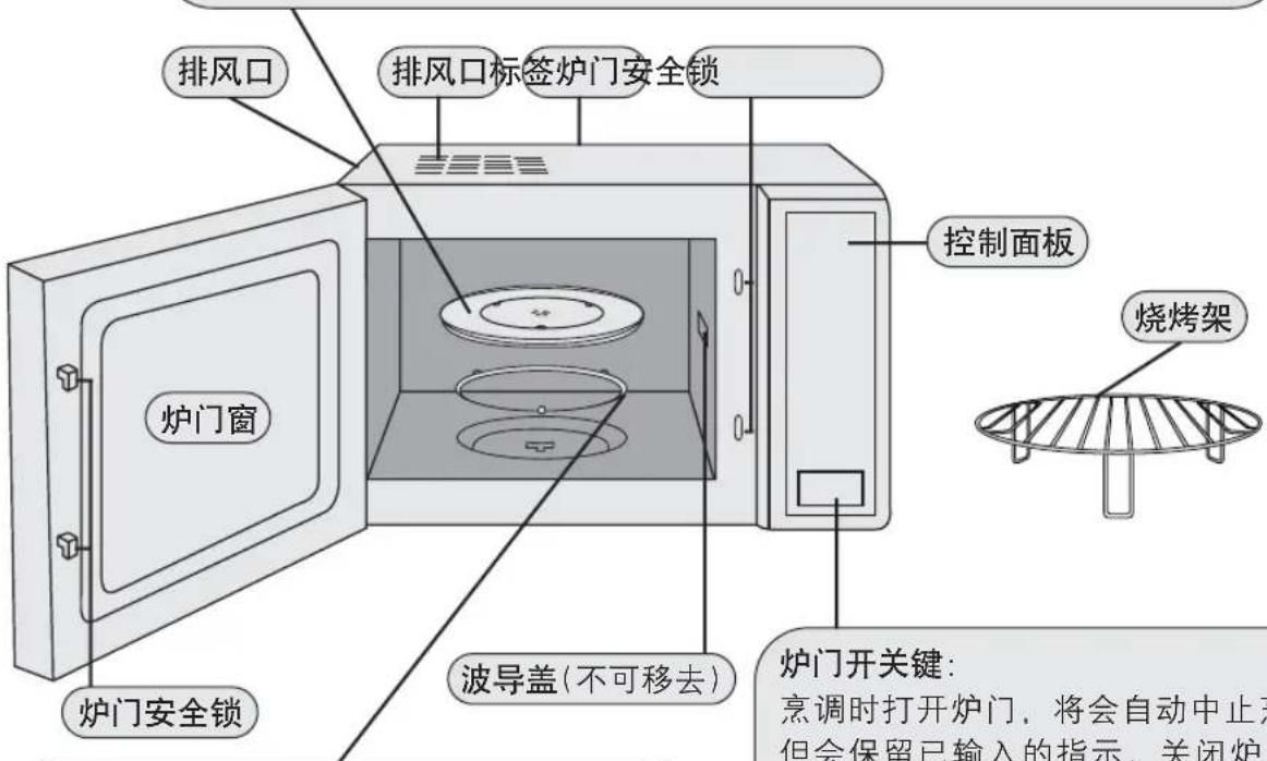 排风口 排风口标签炉门安全锁 控制面板 炉门窗 炉门安全锁 波导盖(不可移去) 烧烤架 炉门开关键: 烹调时打开炉门,将会自动中止亮 但会保留已输入的指示。关闭炉