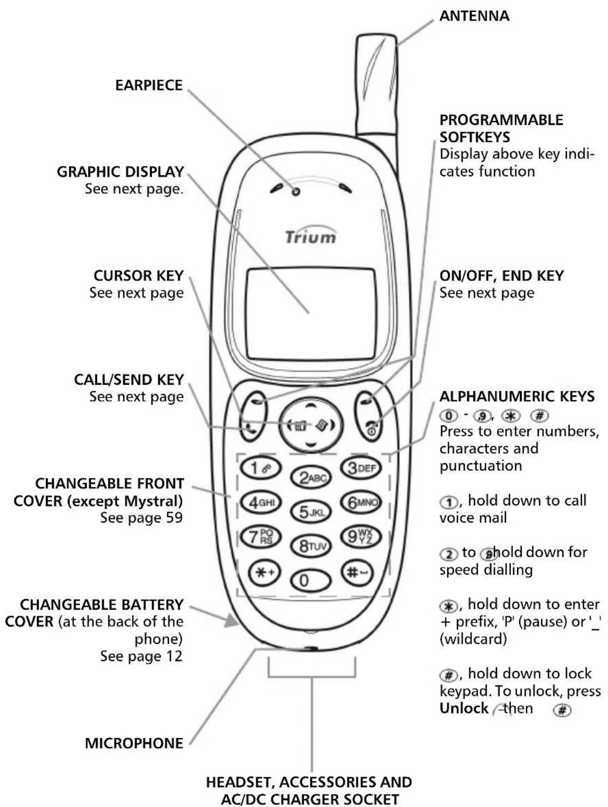 ANTENNA EARPIECE PROGRAMMABLE SOFTKEYS Display above key indicates function GRAPHIC DISPLAY See next page. CURSOR KEY See next page ON/OFF, END KEY See next page CALL/SEND KEY See next page ALPHANUMERIC KEYS 0 - 9, * # Press to enter numbers, characters and punctuation CHANGEABLE FRONT COVER (except Mystral) See page 59 1, hold down to call voice mail 2 to hold down for speed dialling 7 PQ RS 8 TUV 9 WX YZ *+ 0 # CHANGEABLE BATTERY COVER (at the back of the phone) See page 12 MICROPHONE HEADSET, ACCESSORIES AND AC/DC CHARGER SOCKET