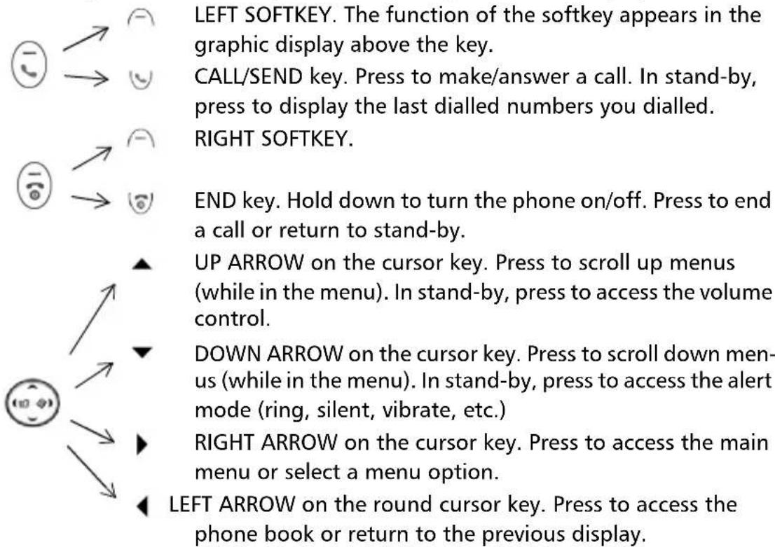 LEFT SOFTKEY. The function of the softkey appears in the graphic display above the key. CALL/SEND key. Press to make/answer a call. In stand-by, press to display the last dialled numbers you dialled. RIGHT SOFTKEY. END key. Hold down to turn the phone on/off. Press to end a call or return to stand-by. UP ARROW on the cursor key. Press to scroll up menus (while in the menu). In stand-by, press to access the volume control. DOWN ARROW on the cursor key. Press to scroll down menus (while in the menu). In stand-by, press to access the alert mode (ring, silent, vibrate, etc.) RIGHT ARROW on the cursor key. Press to access the main menu or select a menu option. LEFT ARROW on the round cursor key. Press to access the phone book or return to the previous display.