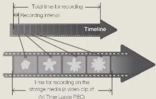 Total time for recording Recording interval Timeline Time for recording on the storage media (a video clip of Art Time Lapse REC)