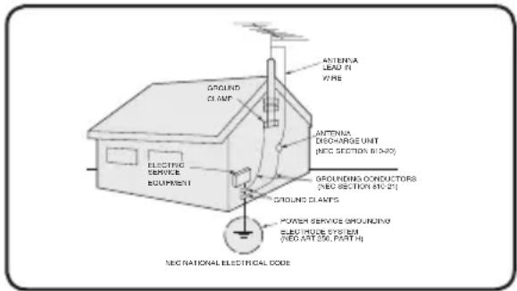ANTENIA LEAD IN KORE ANTENIA DECHARGE UNIT (NEC SECTION 8042) GROUNDING CONDUCTORS (NEC SECTION 8042) COOLING CLAMPS POWER SERVICE GROUNDING ELECTRIDE SYSTEM (NEC ART 256, PART IN) NEC NATIONAL ELECTRICAL CODE