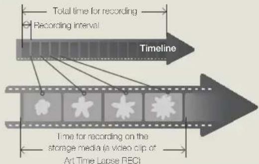 Total time for recording Recording interval Timeline Time for recording on the storage media (a video clip of Art Time Lapse REC)