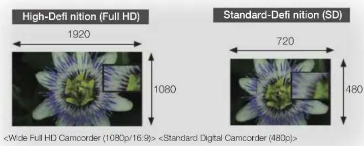 High-Defi nition (Full HD) 1920 1080 Standard-Defi nition (SD) 720 480