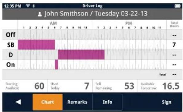 12:35 PM Driver Log John Smithson / Tuesday 03-22-13 1 2 3 4 5 6 7 8 9 10 11 AM PM Total Off SB D On Total -- Starting Available 60 Used Today 7 Still Remaining 53 Available Tomorrow 16.5 Chart Remarks Info Sign