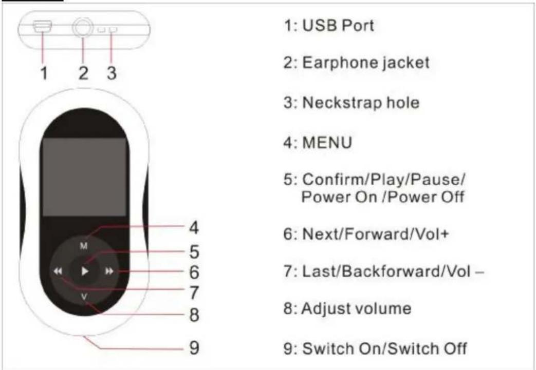 1: USB Port 2: Earphone jacket 3: Neckstrap hole 4: MENU 5: Confirm/Play/Pause/ Power On /Power Off 6: Next/Forward/Vol+ 7: Last/Backforward/Vol - 8: Adjust volume 9: Switch On/Switch Off