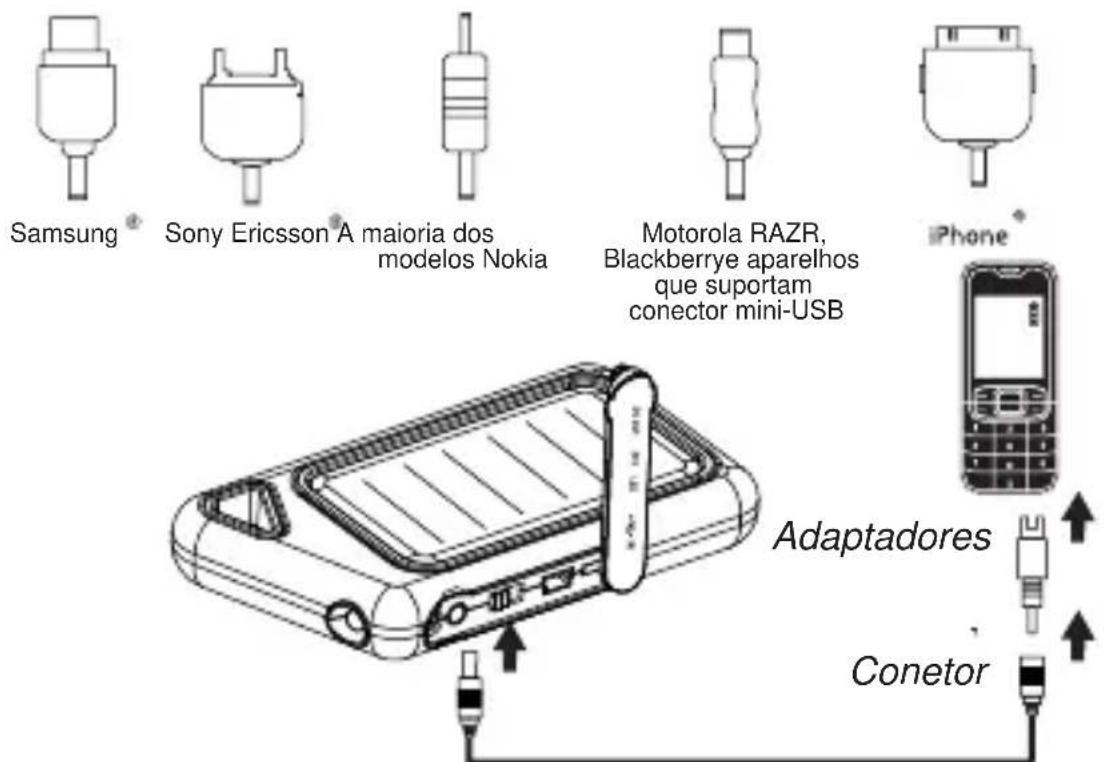 Samsung® Sony Ericsson® A maioria dos modelos Nokia Motorola RAZR, Blackberrye aparelhos que suportam conector mini-USB iPhone® Adaptadores Conetor