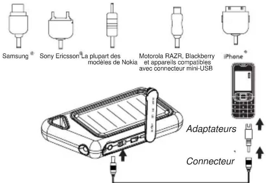 Samsung® Sony Ericsson® La plupart des modèles de Nokia Motorola RAZR, Blackberry et appareils compatibles avec connecteur mini-USB iPhone® Adaptateurs Connecteur