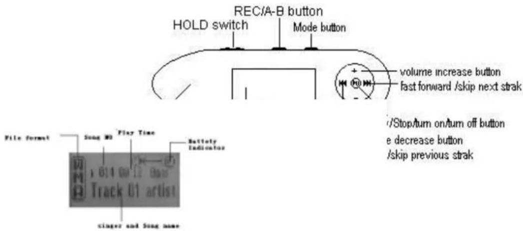 REC/A-B button HOLD switch Mode button volume increase button fast forward /skip next strak i/Stop/turn on/turn off button e decrease button /skip previous strak File format Song 01 Play Time Battery Indicator Track 01 artist singer and Song name
