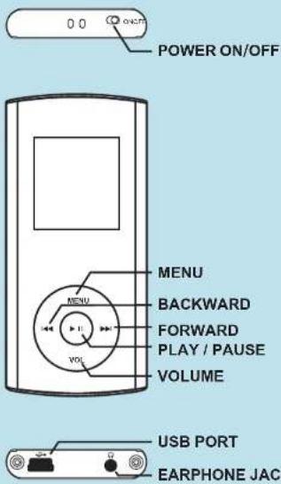 0.0 POWER ON/OFF MENU BACKWARD FORWARD PLAY / PAUSE VOLUME USB PORT EARPHONE JAC