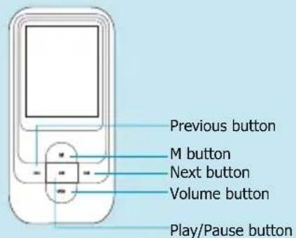Previous button M button Next button Volume button Play/Pause button