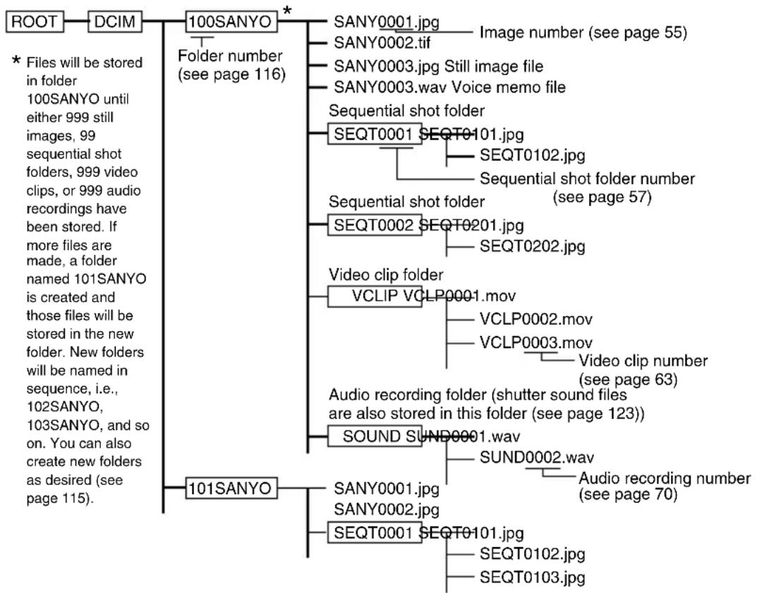 SANYO IDC-1000ZE - Configuration of folders for the stored data - 1
