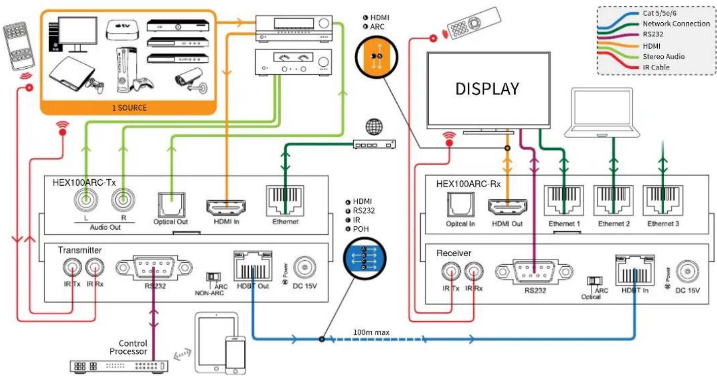 Blustream HEX100ARC-RX - TV WITH ARC, AVR WITHOUT ARC - 1