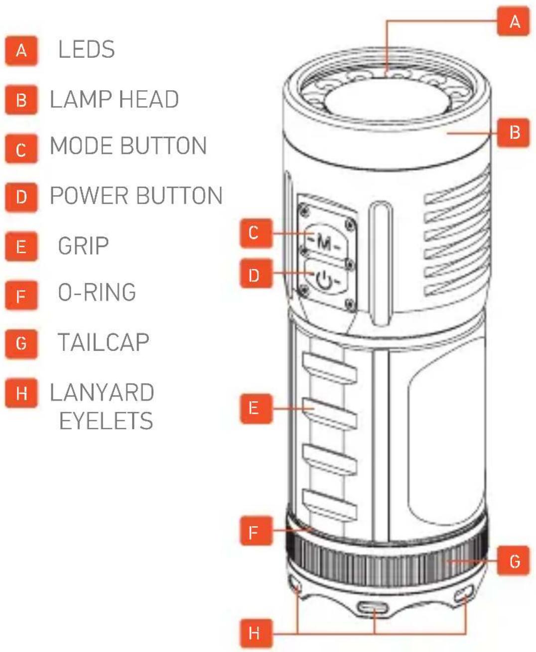 A LEDS B LAMP HEAD C MODE BUTTON D POWER BUTTON E GRIP F O-RING G TAILCAP H LANYARD EYELETS A B C D E F G H