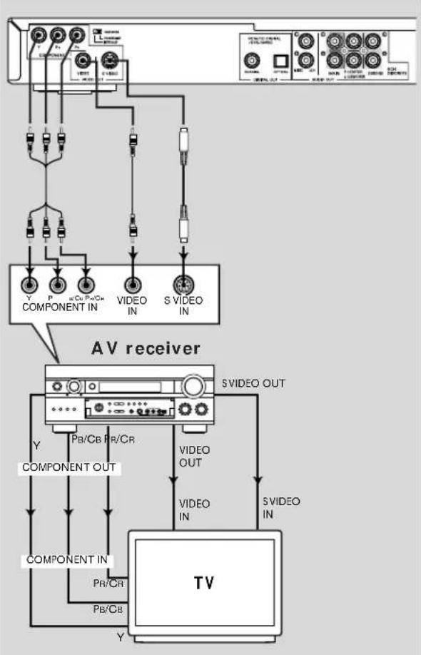 YAMAHA DV-DS1500 - Video connections - 1