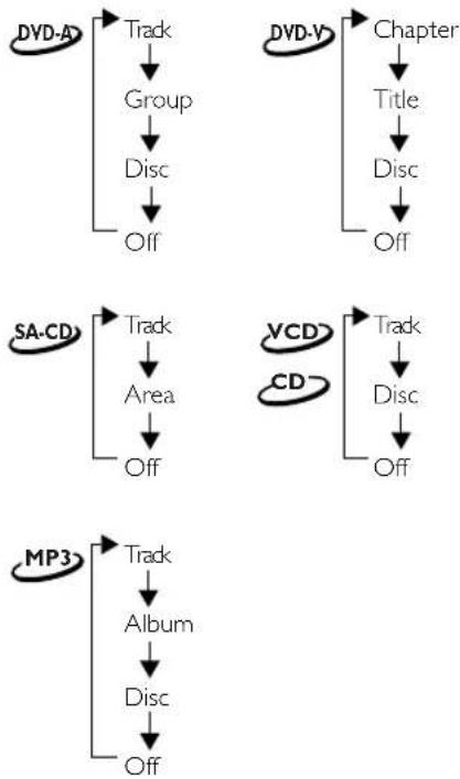 YAMAHA DV-DS1500 - Repeat - 1
