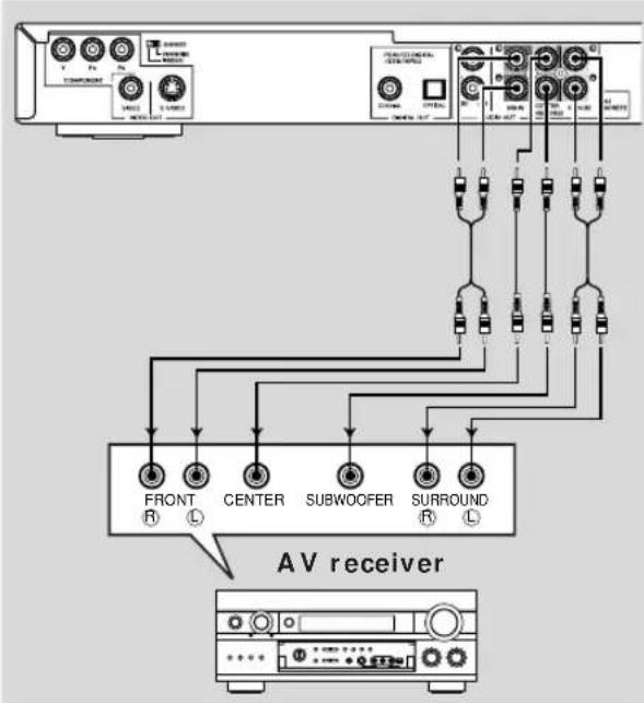 YAMAHA DV-DS1500 - Analog audio (6CH DISCRETE) connection - 1