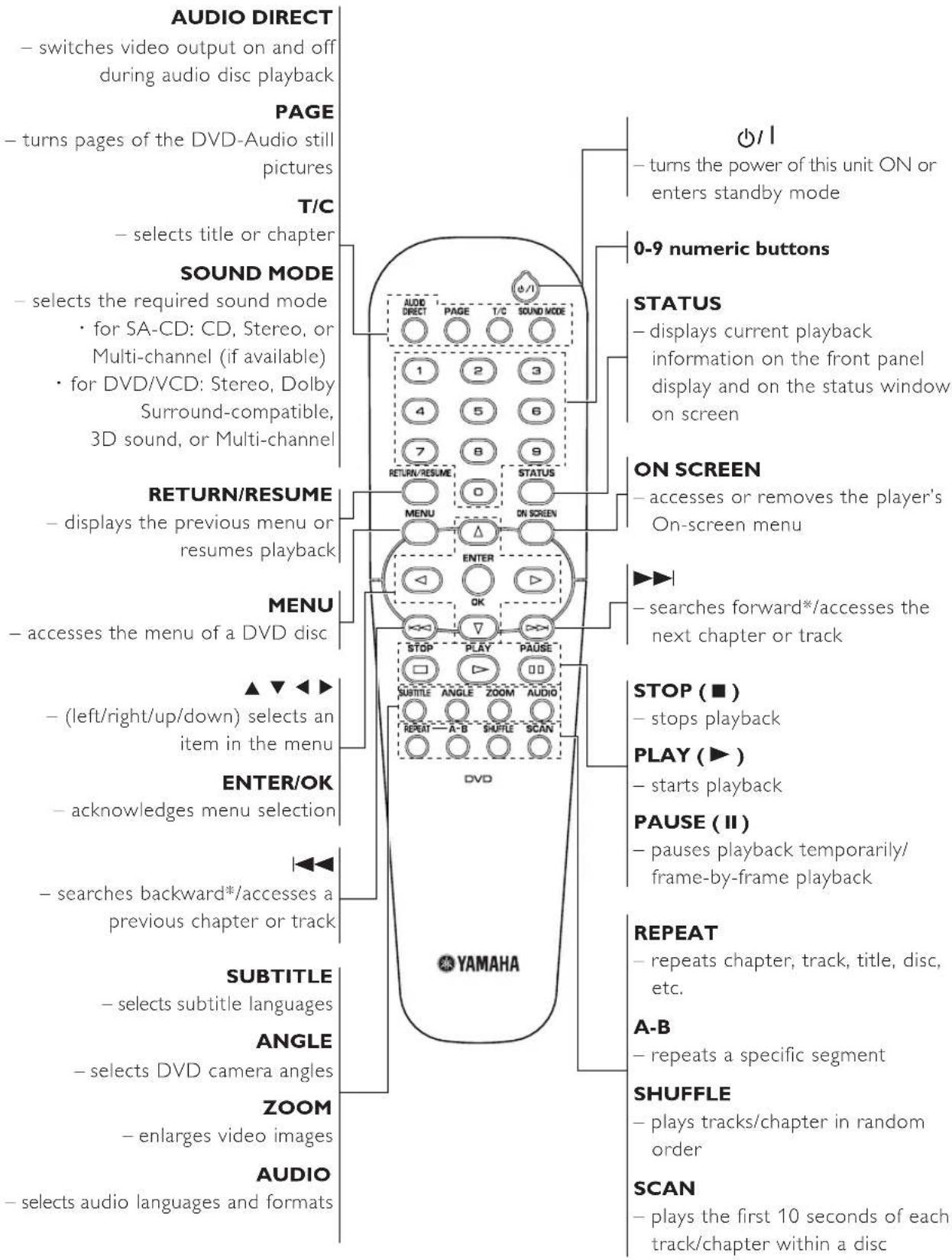 YAMAHA DV-DS1500 - Remote control - 1