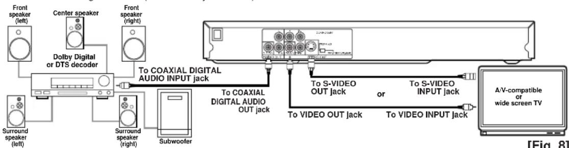 SHARP DV-SL20U - Connecting to a Dolby Digital decoder or DTS decoder - 1