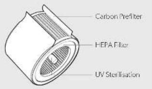 Carbon Prefilter HEPA Filter UV Sterilisation