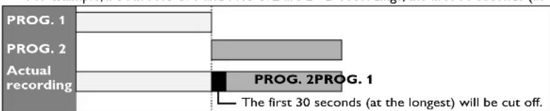 SHARP DV-SR45U - ■ When the End time of the programming currently being recorded and the Start time of the subsequent program are same: - 1