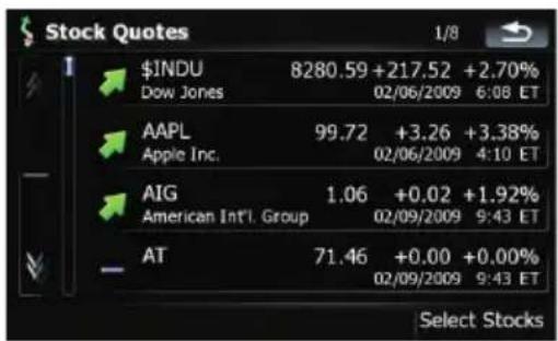 Stock Quotes 1/8 $INDU 8280.59 +217.52 +2.70% Dow Jones 02/06/2009 6:08 ET AAPL 99.72 +3.26 +3.38% Apple Inc. 02/06/2009 4:10 ET AIG 1.06 +0.02 +1.92% American Int'l. Group 02/09/2009 9:43 ET AT 71.46 +0.00 +0.00% 02/09/2009 9:43 ET Select Stocks