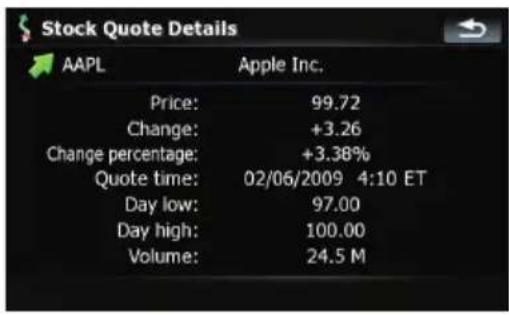 Stock Quote Details AAPL Apple Inc. Price: 99.72 Change: +3.26 Change percentage: +3.38% Quote time: 02/06/2009 4:10 ET Day low: 97.00 Day high: 100.00 Volume: 24.5 M