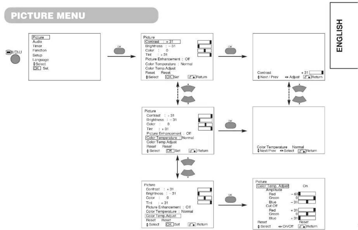 HITACHI 42PD5000TA - Example: Selecting the Picture screen - 7