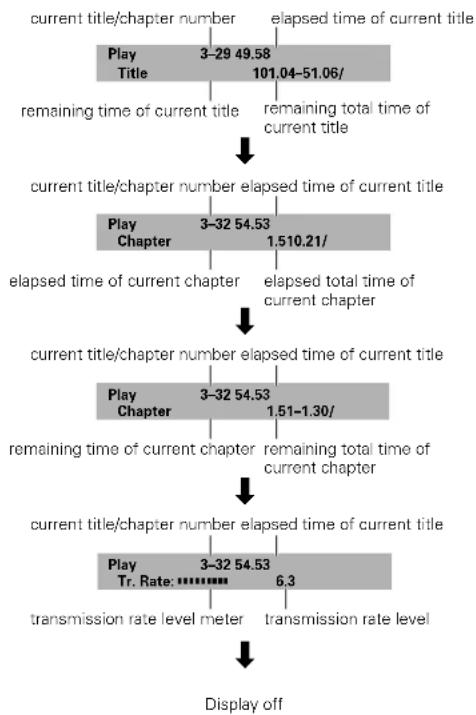 ONKYO DV-L5X - Viewing Disc Information during while a disc is playing - 2