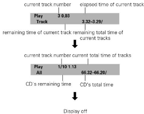 ONKYO DV-L5X - Viewing Disc Information during while a disc is playing - 4