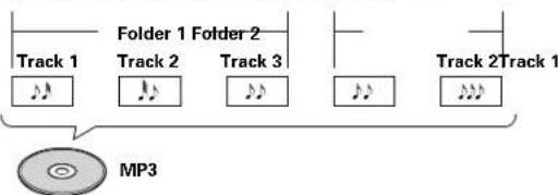 Track 1 Folder 1 Folder 2 Track 2 Track 3 Track 2Track 1 MP3
