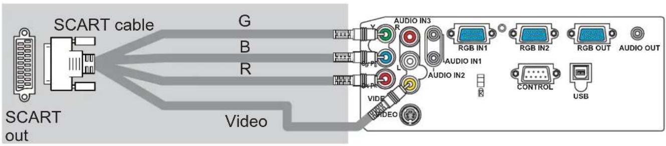SCART cable G B R Video SCART out AUDIO IN3 R AUDIO IN1 AUDIO IN2 AUDIO OUT RGB IN1 RGB IN2 RGB OUT AUDIO OUT CONTROL USB