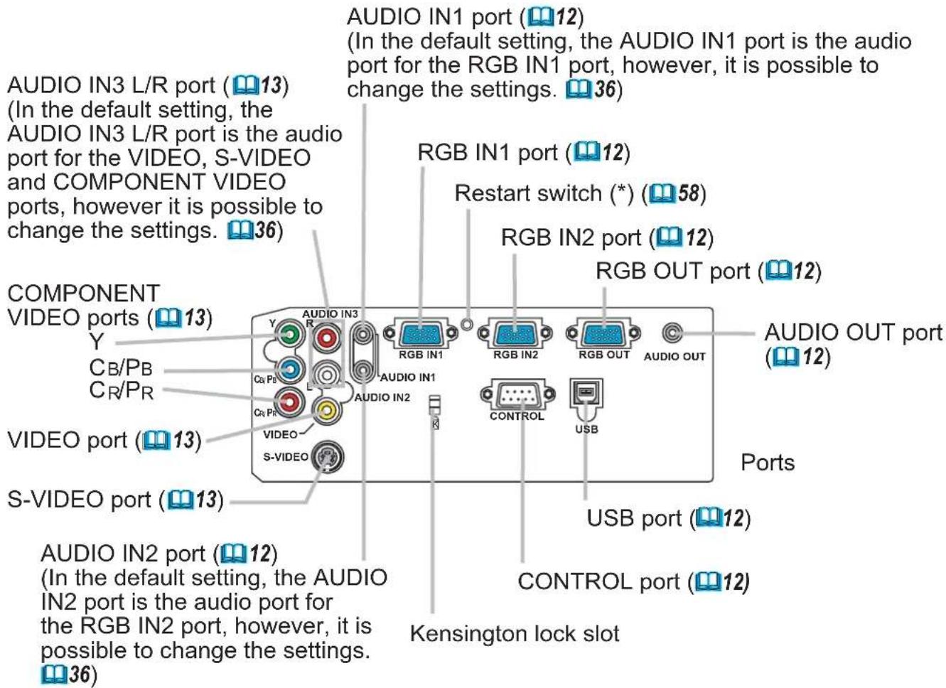 AUDIO IN1 port (12) (In the default setting, the AUDIO IN1 port is the audio port for the RGB IN1 port, however, it is possible to change the settings. 36) AUDIO IN3 L/R port (13) (In the default setting, the AUDIO IN3 L/R port is the audio port for the VIDEO, S-VIDEO and COMPONENT VIDEO ports, however it is possible to change the settings. 36) RGB IN1 port (12) Restart switch (*) (58) RGB IN2 port (12) RGB OUT port (12) COMPONENT VIDEO ports (13) Y C_B/P_B C_R/P_R AUDIO OUT port (12) AUDIO IN3 AUDIO IN1 AUDIO IN2 AUDIO OUT S-VIDEO CONTROL USB Ports S-VIDEO port (13) USB port (12) CONTROL port (12) AUDIO IN2 port (12) (In the default setting, the AUDIO IN2 port is the audio port for the RGB IN2 port, however, it is possible to change the settings. 36) KENSINGTON lock slot