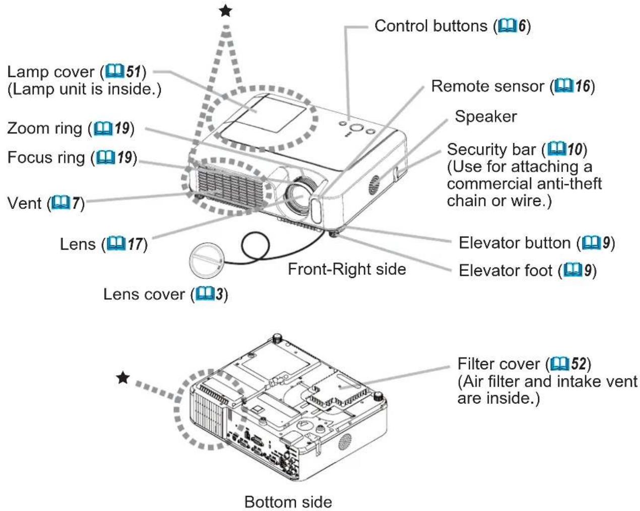 Control buttons (6) Lamp cover (51) (Lamp unit is inside.) Zoom ring (19) Focus ring (19) Vent (7) Lens (17) Lens cover (3) Front-Right side Remote sensor (16) Speaker Security bar (10) (Use for attaching a commercial anti-theft chain or wire.) Elevator button (9) Elevator foot (9) Filter cover (52) (Air filter and intake vent are inside.) Bottom side