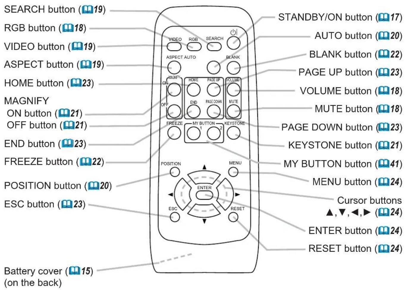 SEARCH button (19) RGB button (18) VIDEO button (19) ASPECT button (19) HOME button (23) MAGNIFY ON button (21) OFF button (21) END button (23) FREEZE button (22) POSITION button (20) ESC button (23) Battery cover (15) (on the back) STANDBY/ON button (17) AUTO button (20) BLANK button (22) PAGE UP button (23) VOLUME button (18) MUTE button (18) PAGE DOWN button (23) KEYSTONE button (21) MY BUTTON button (41) MENU button (24) Cursor buttons ▲,▼,◀,► (24) ENTER button (24) RESET button (24)