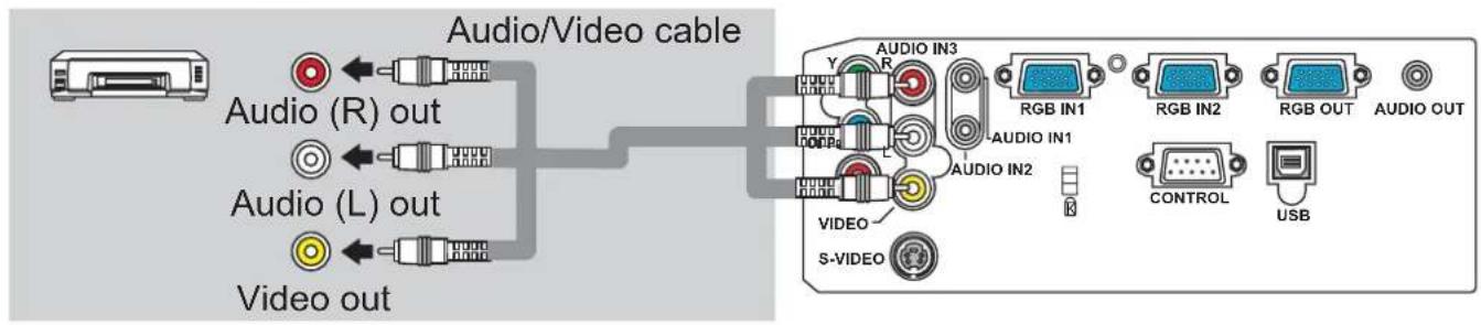 Audio/Video cable Audio (R) out Audio (L) out Video out AUDIO IN3 Y R AUDIO IN1 AUDIO IN2 VIDEO S-VIDEO RGB IN1 RGB IN2 RGB OUT AUDIO OUT CONTROL USB
