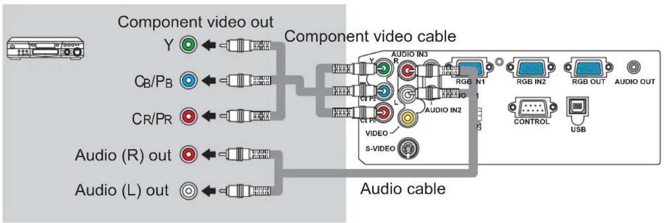 Component video out Y C_B/P_B CR/PR Audio (R) out Audio (L) out Component video cable AUDIO IN3 R RGB IN1 AUDIO IN2 S-VIDEO AUDIO cable CONTROL USB RGB IN2 RGB OUT AUDIO OUT