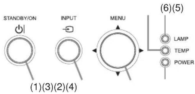 STANDBY/ON INPUT MENU (1)(3)(2)(4) (6)(5) LAMP TEMP POWER