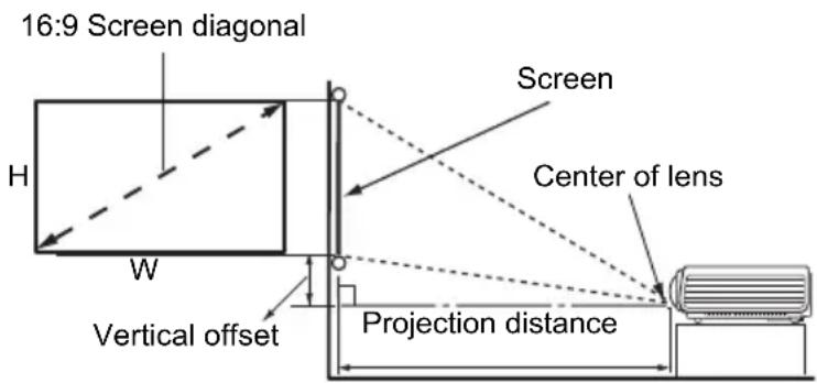 16:9 Screen diagonal Screen Center of lens H W Vertical offset Projection distance