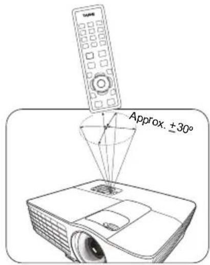 Approx. ±30°