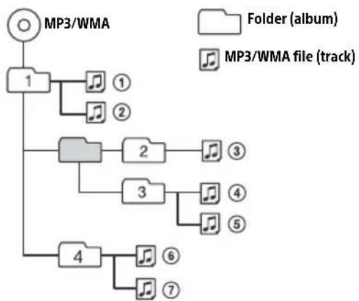 SONY CXS-G11769U - Playback order of MP3/WMA files - 1