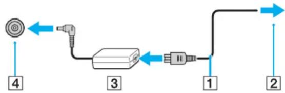SONY Vaio VPCSE17GA - To use the AC adapter - 1