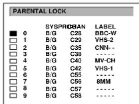 PARENTAL LOCK SYSPROGAN LABEL ■ 0 B/G C28 BBC-W □ 1 B/G C29 VHS-2 □ 2 B/G C35 CNN-- □ 3 B/G C38 - - □ 4 B/G C40 MV-CH □ 5 B/G C42 VHS-1 □ 6 B/G C55 - - □ 7 B/G C56 8MM □ 8 B/G C57 - - □ 9 B/G C58 - - - -